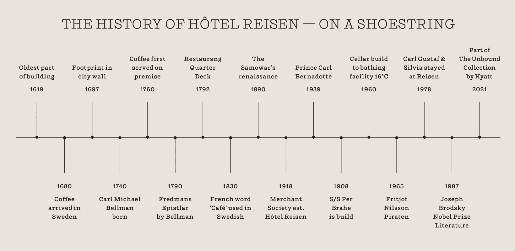 Timeline of Hotel Reisen's history